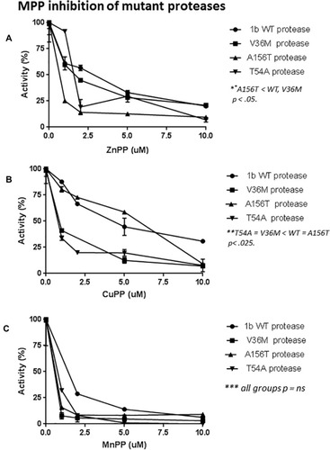 Figure 5 Inhibition of mutant NS3-4A proteases by MPP. Mutant [V36M, T54A, or A156T] or wild-type (WT) NS3-4A recombinant proteases were assayed fluorometrically in the presence of various concentrations of (A) ZnPP, (B) CuPP, and (C) MnPP as described in the methods. Each point is the mean ± SEM of three to five determinations per point and normalized to percentages. Between-group comparisons were tested with a randomized block design for analysis of variance and F-test.