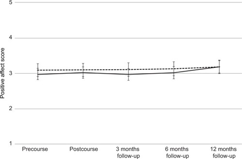 Figure 2 Trajectories of positive affect in persons with morbid obesity (n=139) and in persons with COPD (n=97).