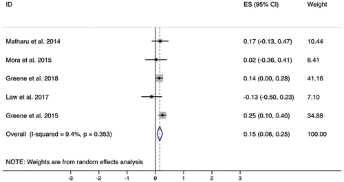 Figure 8. Forest plot showing the results of random-effects meta-analysis for the five studies on the effect of theatre interventions on tolerance.