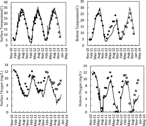 Figure 3. Comparison of model simulations (lines) against field measurements (circles) for temperature and dissolved oxygen in the surface (0 m) and bottom (11 m) waters of the Shahe Reservoir during the calibration period (solid lines, black circles) and validation period (dashed lines, hollow circles).