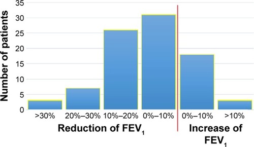 Figure 2 Distribution of change in FEV1% predicted between baseline and exacerbation in 88 patients diagnosed with asthma or COPD.