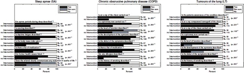 Figure 3. Percentage of the answers to questions 3–10 for sleep apnoea, chronic obstructive pulmonary disease, and lung tumours in the intervention and the non-intervention group in numbers and percentages with p-values of the chi-squared test (*) or Fisher's exact test (**).