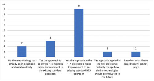 Figure 1. Voting results on ‘Do you agree that the diabetes prediction model applied in the HTx project is an improvement to current standard HTA methods?’.
