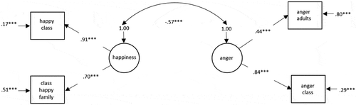 Figure 5. ML-CFA school-related happiness and school-related anger.