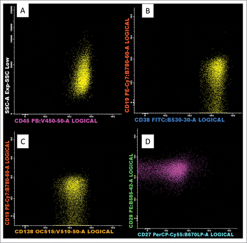 Figure 2. Flow cytometric analysis of the CSF specimen demonstrating plasma cells (PC). The PC are of intermediate side scatter and are CD45 positive (A), CD 38 brightly positive, CD 19 negative and CD 138 positive (B and C). They are also dimly positive for CD 28 and are CD 27 negative (D); this is a feature of aberrant PC. (Van Dongen et al Leukemia 2012).