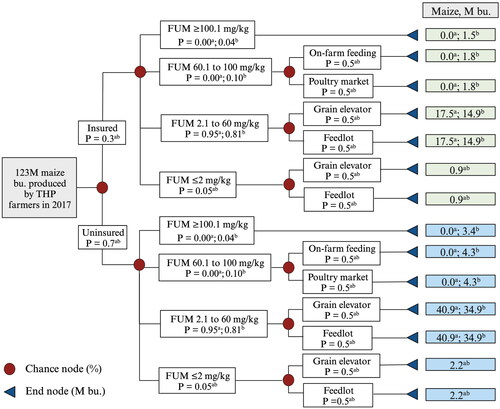 Figure 1. Decision tree for determining the final disposition of THP maize containing FUM based on blending permissions. ‘P’ represents the probabilities of particular events occurring. aPs for the option to blend. bPs without blending permissions.