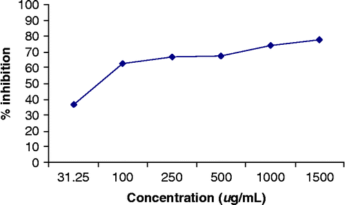 Figure 1.  Glycation inhibition activity of Lawsonia inermis.
