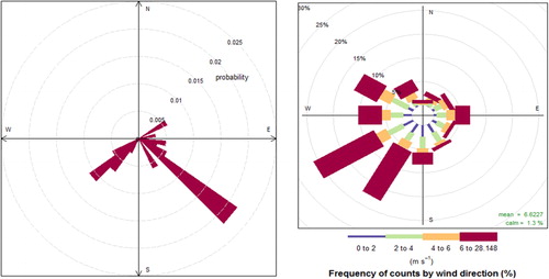 Fig. 2. Left: CPF for the 95th percentile for EC. Right: Wind rose for the study period.