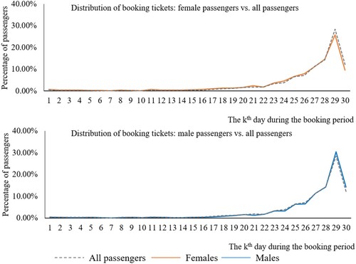Figure 10. Distribution of bookings during the booking period (gender).