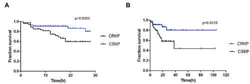 Figure 4 (A) Survival curve between CRKP and CSKP on Days from BSI onset. (B) Survival curve between CRKP and CSKP on Length of hospitalization after the onset of BSI.