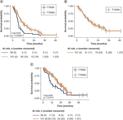 Figure 2. Survival curves for EGFR T790M mutation-positive compared with T790M mutation-negative patients. (A) Progression-free survival. (B) Time to osimertinib treatment failure. (C) Overall survival.