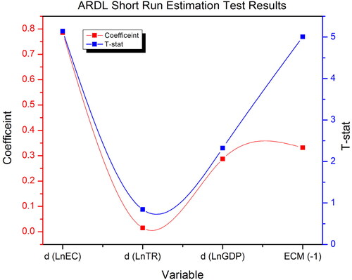 Figure 3. ARDL short run test results.Source: Authors.