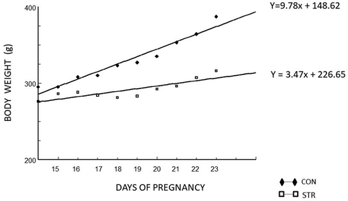 Figure 2. Daily body weight gain in control and stressed dams. Stressed dams gained less body weight from gestational day 15 to delivery (day 23). The regression lines of daily body weight for control and stressed dams are shown. Correlation coefficient for control curve: 0.9842; ANOVA for prediction: 13.16, p = 0.008. Correlation coefficient for PS curve: 0.9435; ANOVA for prediction: 64.92, p = 0.0001. The slopes indicate the average increase in body weight per day, and that of the stressed dams were significantly lower than that of control dams (p = 0.01), which. N = 10 per group.