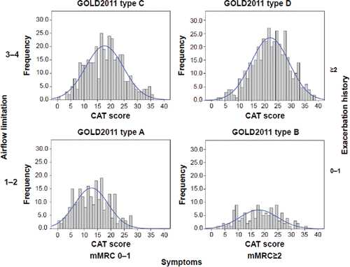 Figure 1. Distribution of the CAT score among the different modified GOLD 2011 classification. Reproduced from Lopez-Campos et al. Citation(17). © 2015 Lopez-Campos et al. This figure is published by Dove Medical Press Limited, and licensed under Creative Commons Attribution – Non- Commercial (unported, v3.0) License. The full terms of the License are available at http://creativecommons.org/licenses/by-nc/3.0/. Noncommercial uses of the work are permitted without any further permission from Dove Medical Press Limited, provided the work is properly attributed. Permissions beyond the scope of the License are administered by Dove Medical Press Limited. Information on how to request permission may be found at: http://www.dovepress.com/permissions.php.