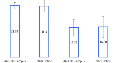 Figure 7. Summary of final examination scores for the 2020 and 2021 cohorts.
