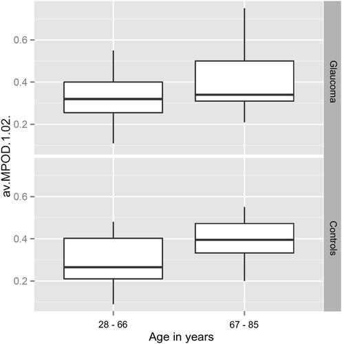 Figure 1 Correlation of average macular pigment optical density (MPOD) at 1.02° retinal eccentricity, glaucoma disease and age. MPOD is positively correlated with age (see Table 2).