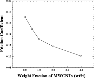 FIG. 8 Variation of friction coefficient of MWCNTs/HDPE composites with varying the weight fraction of carbon nanotubes.