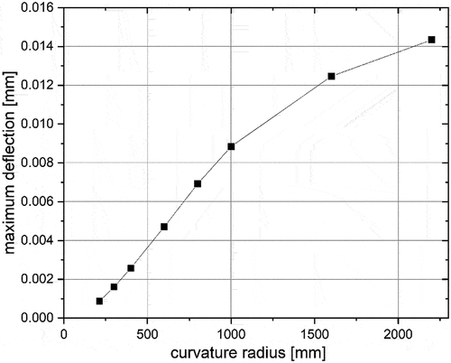 Figure 21. Correlation between maximum plate deflection and different curvature radii.