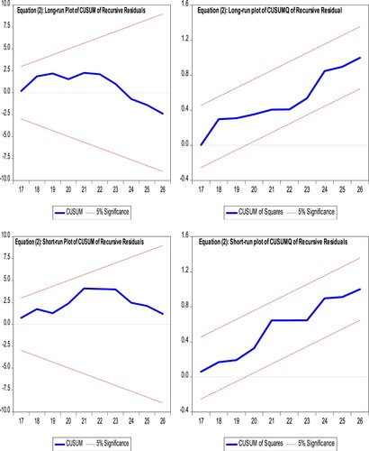 Figure 2. Plots for CUSUM and CUSUMQ for long-run and short-run coefficients (Equation 2).