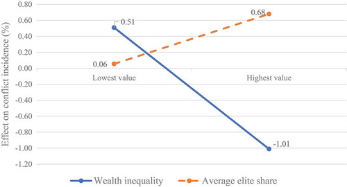 Figure 1. Interaction effects of wealth inequality and average elite share on the risk of conflict between discriminated and in-power groups (based on standardized logit coefficients).