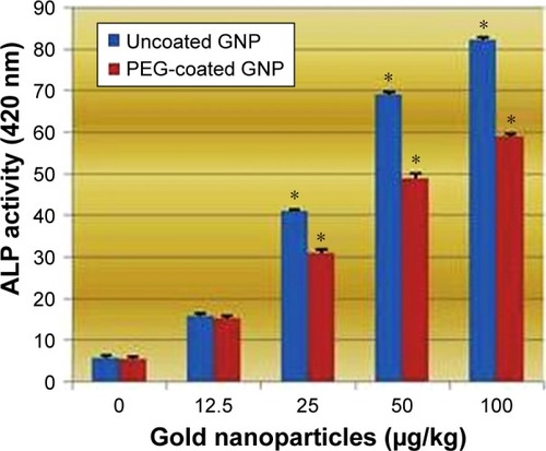 Figure 7 Effects of PEG-coated and uncoated gold nanoparticles on the activity of alkaline phosphatase.Notes: The mean ± SD of three rats represents each bar. Values shown with asterisks are significantly different from the control. *P<0.05.Abbreviations: GNP, gold nanoparticle; PEG, poly-ethylene-glycol; ALP, alkaline phosphatise.