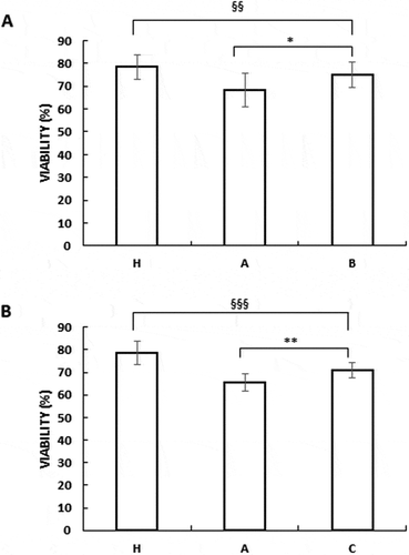 Figure 2. Nutraceuticals mix and MI improved sperm viability (A) in vitro (B) in vivo. Viability expressed as percentage in healthy volunteer’s donors (H), OAT untreated patients (A), sperm from OAT patients treated in vitro with a concentrated solution of MI (B) and OAT patients treated in vivo with a nutraceuticals mix, containing mainly MI (C).The results are presented as mean ± SD. Variables before and after treatment analyzed with Student’s paired -test. p-value: * ≤ 0.05; ** < 0.01. One-way ANOVA between groups. p-value: §§ < 0.01; §§§ < 0.001