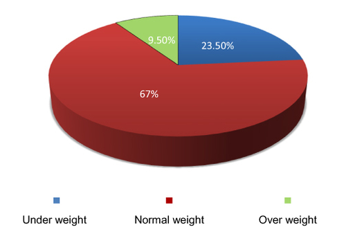 Figure 1 Frequency distribution of body mass index.