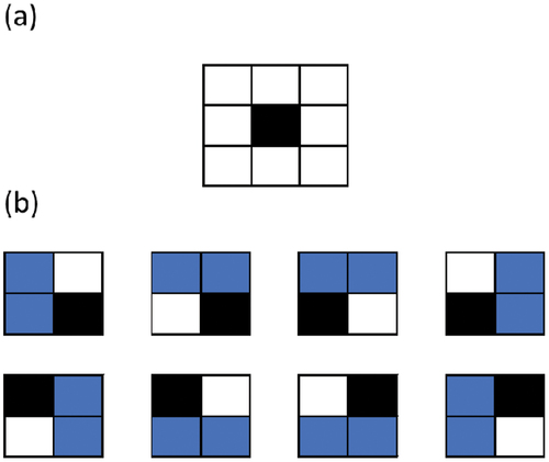 Figure 1. Illustration of a potential (a) block candidate, in black, where at least one of the options (b) of neighbours belonging to the same (blue) cluster is required for a block to be a candidate.