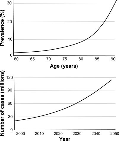 Figure 2 Global prevalence of Alzheimer’s disease as a function of age and total number of worldwide cases per year.Copyright © 2006, Lancet Publishing Group. Adapted with permission from Ferri et al.Citation3