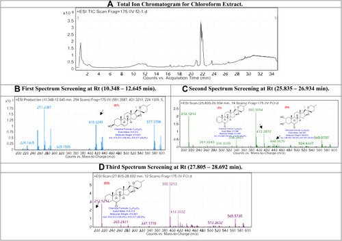 Figure 2 The LC/MS spectrum for chloroform extract.