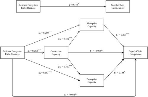 Figure 1. Total, direct and indirect effects of the serial mediation model. Notes. N = 271, ***p < 0.001; **p > 0.01; *p > 0.05.