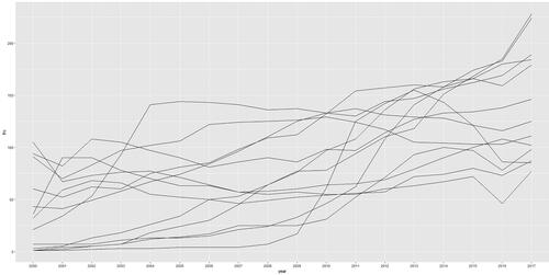 Figure 2. Large franchises by number of stores over time. Source: Authors.