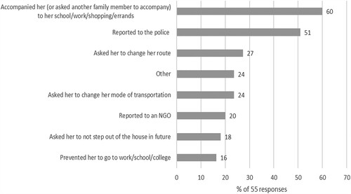 Figure 2. Actions in response to PSH experience of a female family member. Note: The numbers do not add to 100%, as respondents were allowed to select more than one option. ‘Other' includes confronting the harasser, providing emotional support to the victim. Source: Survey of Men’s Perspectives on PSH, 2021–2022.