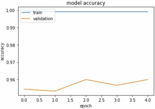 Figure 8. Training and validation accuracy.