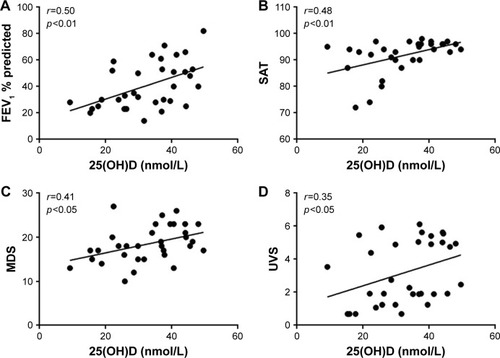 Figure 3 COPD subjects with values <50 nmol/L without vitamin D supplementation (n=33).