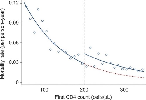 Figure 1 First CD4 count and mortality hazard rate in an HIV-positive population.