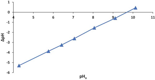 Figure 2. Pzc of Control-VMT.