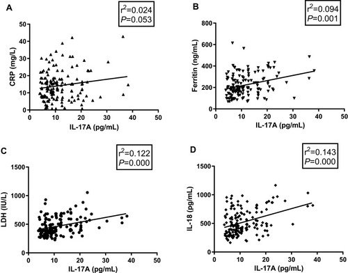 Figure 2 Correlation between serum IL-17A and other biomarkers in children with MPP.Notes: (A) CRP. (B) Ferritin. (C) LDH. (D) IL-18. All the blood samples were collected and determined within 24 hrs of admission.Abbreviations: IL-17A, interleukin-17A; CRP, C-reactive protein; LDH, lactate dehydrogenase; IL-18, interleukin-18.