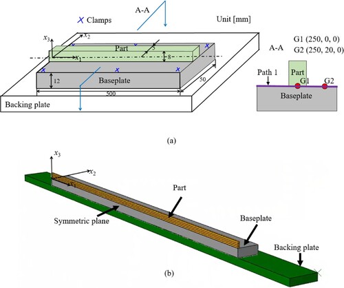 Figure 2. (a) The geometry of the simulated structure [Citation42]. (b) Half of the geometry modelled by taking advantage of the symmetry of the problem.