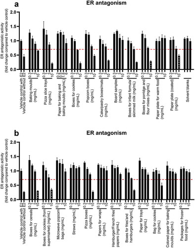 Figure 3. Antioestrogenic effects in VM7Luc4E2 cells after 24 h of exposure to FCM extracts (a,b) The graphs illustrate mean ± SD of quadruplicates (n = 4) from one representative experiment. Unspiked medium with MeOH/MQ water was used as a control for the assay (1%). The dotted line shows the cut-off limit of 0.7. Samples with an activity below the cut-off were defined as bioactive. The hashed grey black bars represent concentrations that were cytotoxic