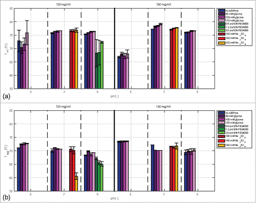 Figure 5. Comparison of Tm1 (a) and Tagg (b) values of samples with mAb concentrations of 120 and 180 mg/ml at pH 5, pH 7, and pH 9 with and without selected additives.