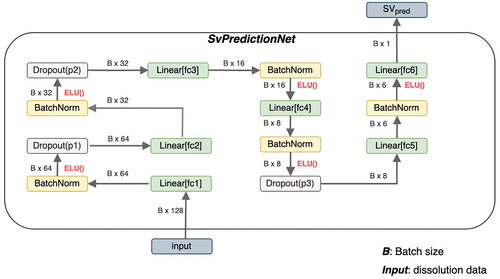 Figure 8. Architecture of SvPredictionNet. B is the number of training examples, that are processed in parallel (batch size). The fc abbreviation in the linear layers stands for fully connected, which is a synonym for linear layers. ELU stands for exponential linear units and is the nonlinear activation function introduced in 2.2.7. SVpred is the predicted surface-area-to-volume-ratio.