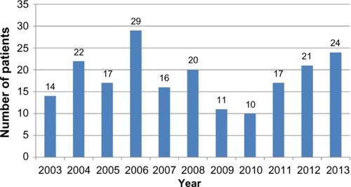 Figure 3 Number of newly diagnosed patients for each year during the examined period.
