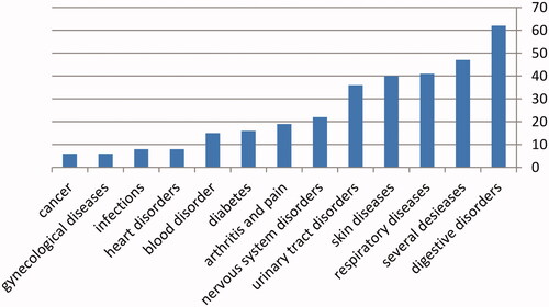 Figure 4. Ethno-medicinal information about treating different diseases related to central region in Syria (Homs and Hama).