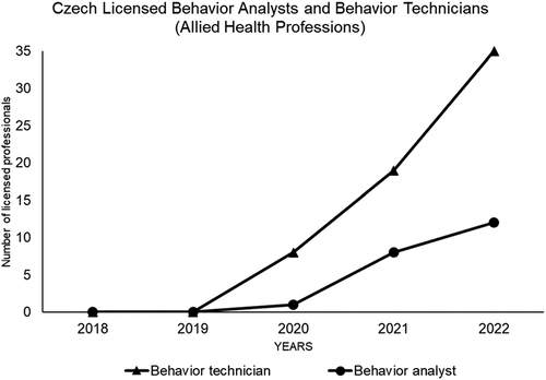 Figure 5. Cumulative behavior professionals licensed by the Czech Government.