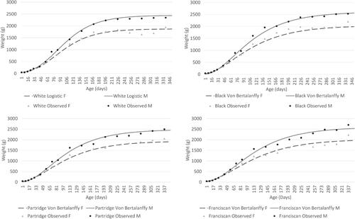 Figure 3. Growth curves for both sexes of Utrerana poultry breed predicted with the best fitting model in each variety in comparison with the observed data.