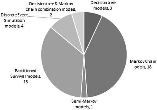 Figure 3. MM models by type and design. Abbreviation. DES, Discrete event simulation.