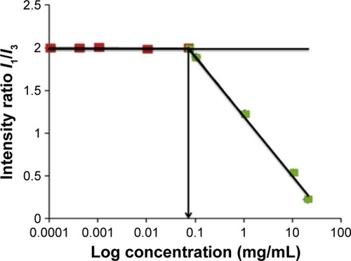 Figure 6 The variation of fluorescence intensity ratio I1/I3 against the logarithm of AN–CS–Arg conjugate concentration in distilled water.Abbreviations: AN, acrylonitrile; Arg, arginine; CS, chitosan.