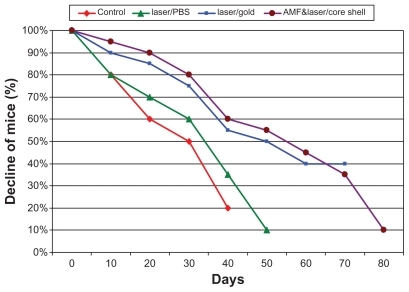 Figure 9 Mice decline in number along the treatment and follow-up period of the control, PBS, gold nanospheres, and core–shell nanoparticles groups.Abbreviations: PBS, phosphate buffer saline; AMF, alternative magnetic field.