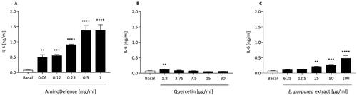 Figure 2. Effect of AminoDefence, quercetin and E. purpurea extract on IL-6 release by macrophages. RAW264.7 cells were incubated for 48 h with the indicated increasing concentrations of the formulation AminoDefence (A), quercetin (B) or E. purpurea extract (C). IL-6 release was determined through immunoenzymatic assay (ELISA). Experiments were performed in triplicate and data are expressed as mean ± SD. Statistical analyses were performed using the one-way ANOVA coupled with Dunnett’s multiple comparison test. A value of p < 0.05 was considered statistically significant. **p < 0.01; ***p < 0.001; ****p < 0.0001 vs basal.